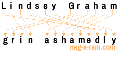 An anagram of 'Lindsey Graham' is 'grin ashamedly'