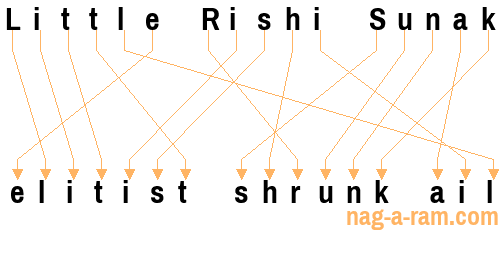 An anagram of 'Little Rishi Sunak' is 'elitist shrunk ail'