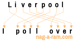 An anagram of 'Liverpool ' is ' I poll over'