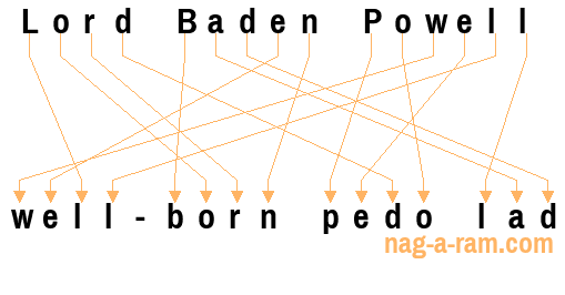 An anagram of 'Lord Baden Powell ' is 'well-born pedo lad'