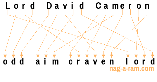 An anagram of 'Lord David Cameron ' is 'odd aim craven lord'