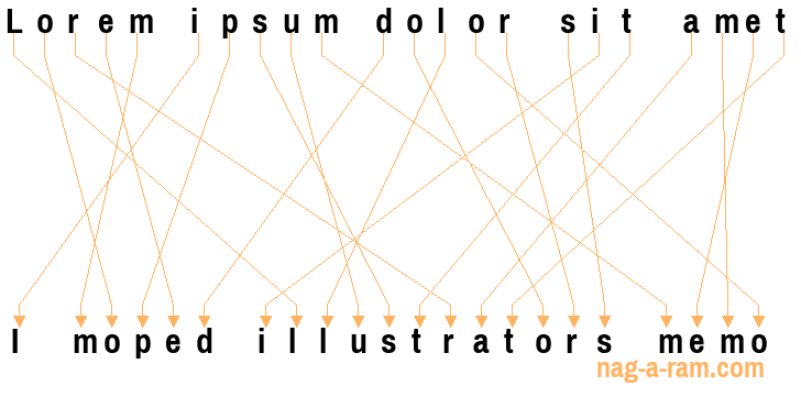 An anagram of 'Lorem ipsum dolor sit amet ' is 'I moped illustrators memo'