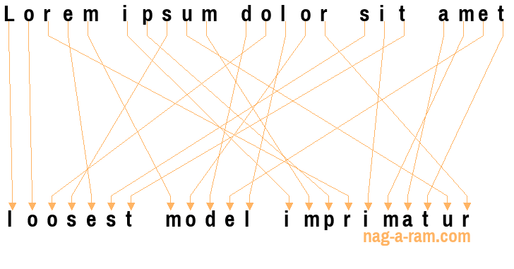 An anagram of 'Lorem ipsum dolor sit amet ' is 'loosest model imprimatur'