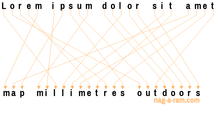 An anagram of 'Lorem ipsum dolor sit amet ' is 'map millimetres outdoors'