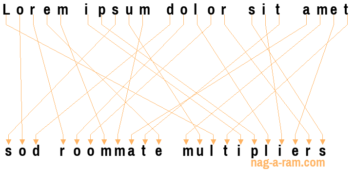 An anagram of 'Lorem ipsum dolor sit amet ' is 'sod roommate multipliers'