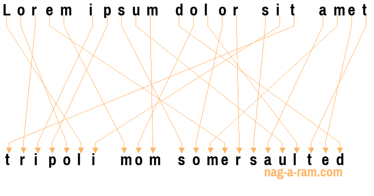 An anagram of 'Lorem ipsum dolor sit amet ' is 'tripoli mom somersaulted'