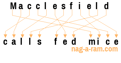 An anagram of 'Macclesfield' is 'calls fed mice'