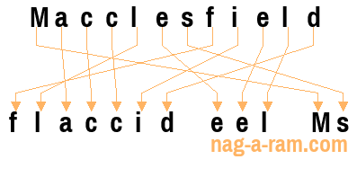 An anagram of 'Macclesfield' is 'flaccid eel Ms'