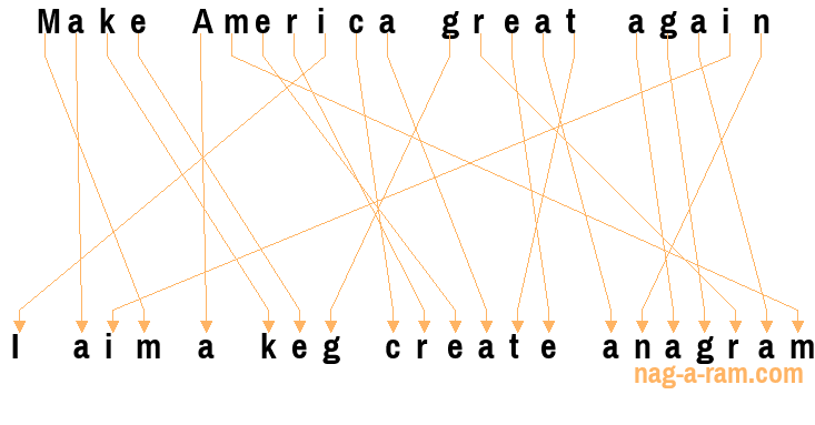 An anagram of 'Make America great again ' is 'I aim a keg create anagram'
