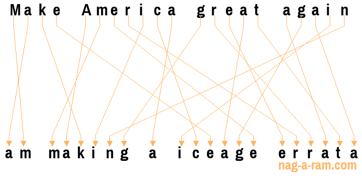 An anagram of 'Make America great again' is 'am making a iceage errata'