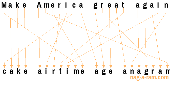 An anagram of 'Make America great again ' is 'cake airtime age anagram'