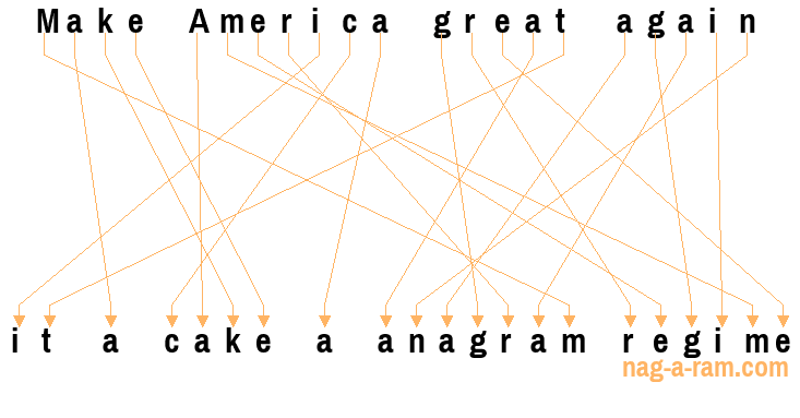 An anagram of 'Make America great again ' is 'it a cake a anagram regime'