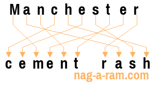 An anagram of 'Manchester ' is 'cement rash'