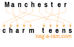 An anagram of 'Manchester ' is 'charm teens'