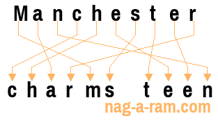 An anagram of 'Manchester ' is 'charms teen'