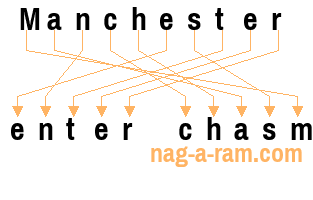 An anagram of 'Manchester ' is 'enter chasm'