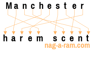 An anagram of 'Manchester ' is 'harem scent'