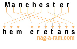 An anagram of 'Manchester ' is 'hem cretans'