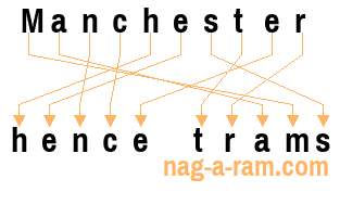 An anagram of 'Manchester ' is 'hence trams'