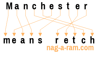 An anagram of 'Manchester ' is 'means retch'