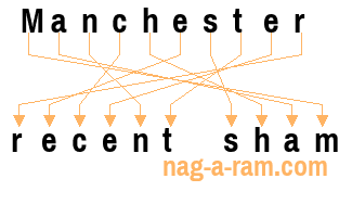 An anagram of 'Manchester ' is 'recent sham'