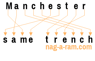 An anagram of 'Manchester ' is 'same trench'