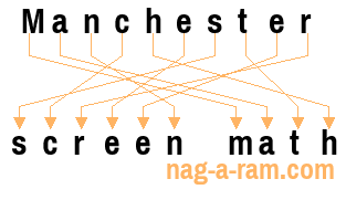 An anagram of 'Manchester ' is 'screen math'