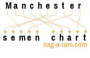 An anagram of 'Manchester ' is 'semen chart'