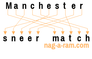 An anagram of 'Manchester ' is 'sneer match'