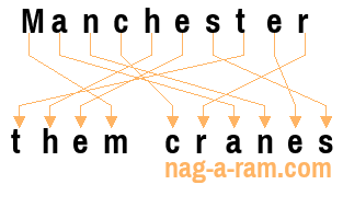 An anagram of 'Manchester ' is 'them cranes'