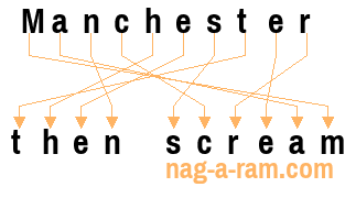 An anagram of 'Manchester ' is 'then scream'