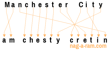 An anagram of 'Manchester City ' is 'am chesty cretin'