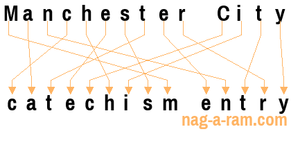 An anagram of 'Manchester City ' is 'catechism entry'