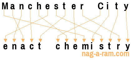 An anagram of 'Manchester City ' is 'enact chemistry'