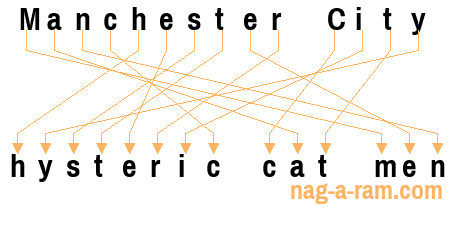 An anagram of 'Manchester City ' is 'hysteric cat men'