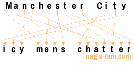 An anagram of 'Manchester City ' is 'icy mens chatter'