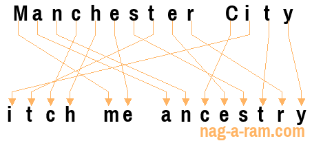 An anagram of 'Manchester City ' is 'itch me ancestry'