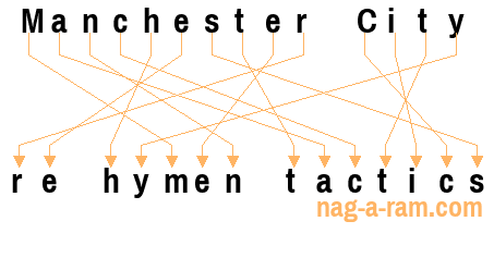 An anagram of 'Manchester City ' is 're hymen tactics'