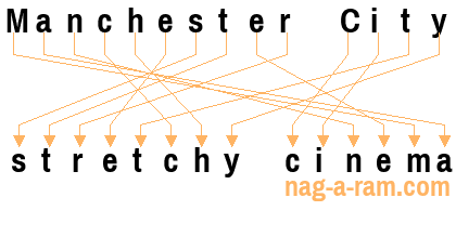 An anagram of 'Manchester City ' is 'stretchy cinema'