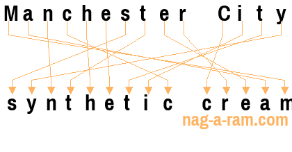 An anagram of 'Manchester City ' is 'synthetic cream'