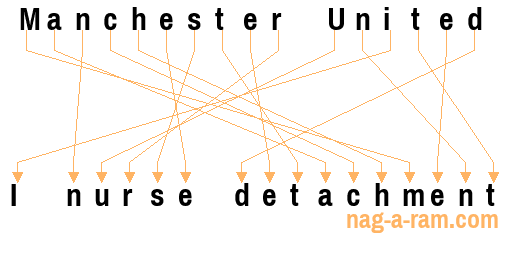 An anagram of 'Manchester United ' is 'I nurse detachment'