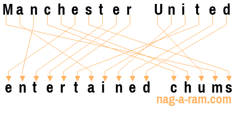 An anagram of 'Manchester United ' is 'entertained chums'