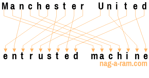 An anagram of 'Manchester United ' is 'entrusted machine'