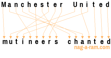 An anagram of 'Manchester United ' is 'mutineers chanted'