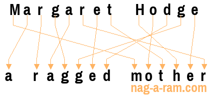 An anagram of 'Margaret Hodge' is 'a ragged mother'