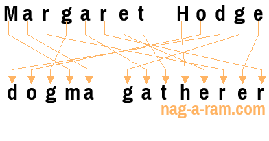 An anagram of 'Margaret Hodge' is 'dogma gatherer'