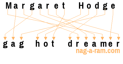 An anagram of 'Margaret Hodge' is 'gag hot dreamer'