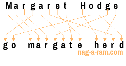 An anagram of 'Margaret Hodge' is 'go margate herd'