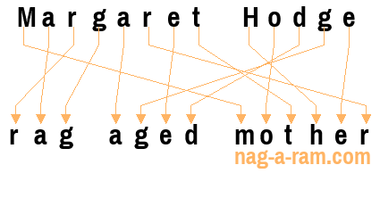 An anagram of 'Margaret Hodge' is 'rag aged mother'