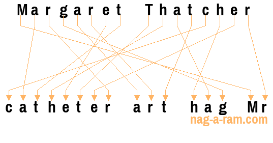 An anagram of 'Margaret Thatcher' is 'catheter art hag Mr'